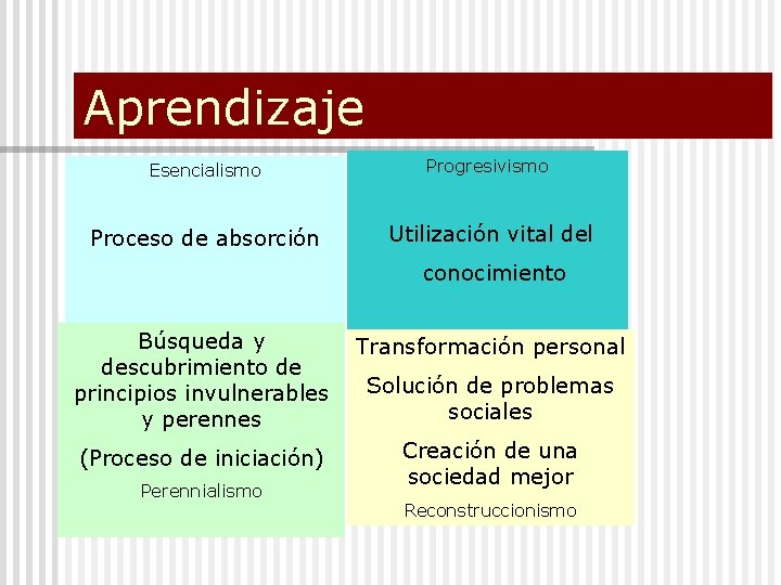 Aprendizaje Esencialismo Progresivismo Proceso de absorción Utilización vital del conocimiento Búsqueda y Transformación personal