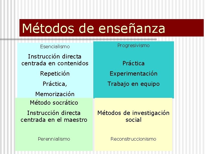 Métodos de enseñanza Esencialismo Progresivismo Instrucción directa centrada en contenidos Práctica Repetición Experimentación Práctica,