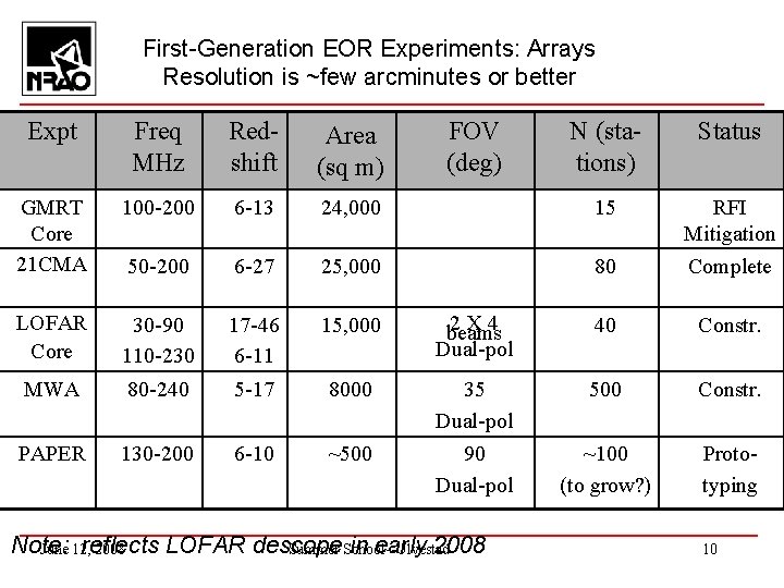 First-Generation EOR Experiments: Arrays Resolution is ~few arcminutes or better Expt Freq MHz Redshift