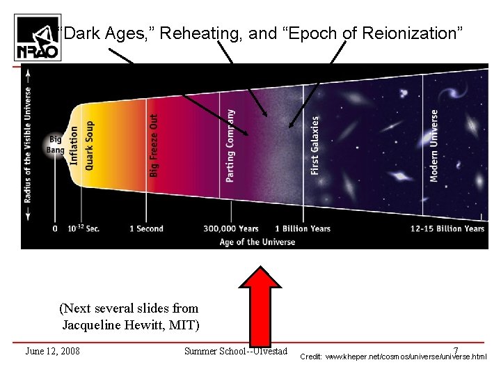 “Dark Ages, ” Reheating, and “Epoch of Reionization” (Next several slides from Jacqueline Hewitt,