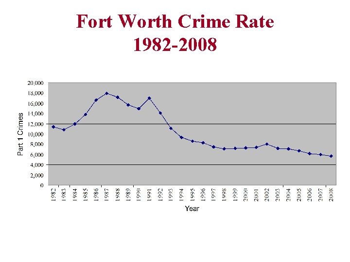 Fort Worth Crime Rate 1982 -2008 