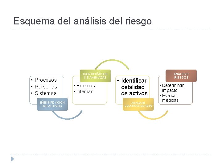 Esquema del análisis del riesgo • Procesos • Personas • Sistemas IDENTIFICACION DE ACTIVOS