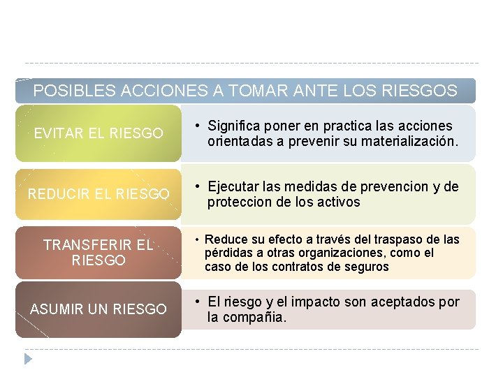 POSIBLES ACCIONES A TOMAR ANTE LOS RIESGOS EVITAR EL RIESGO • Significa poner en