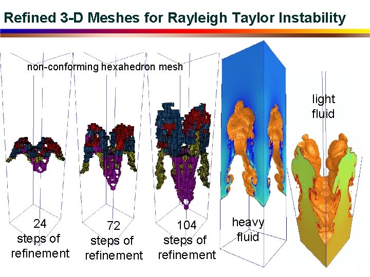 Refined 3 -D Meshes for Rayleigh Taylor Instability non-conforming hexahedron mesh light fluid 24