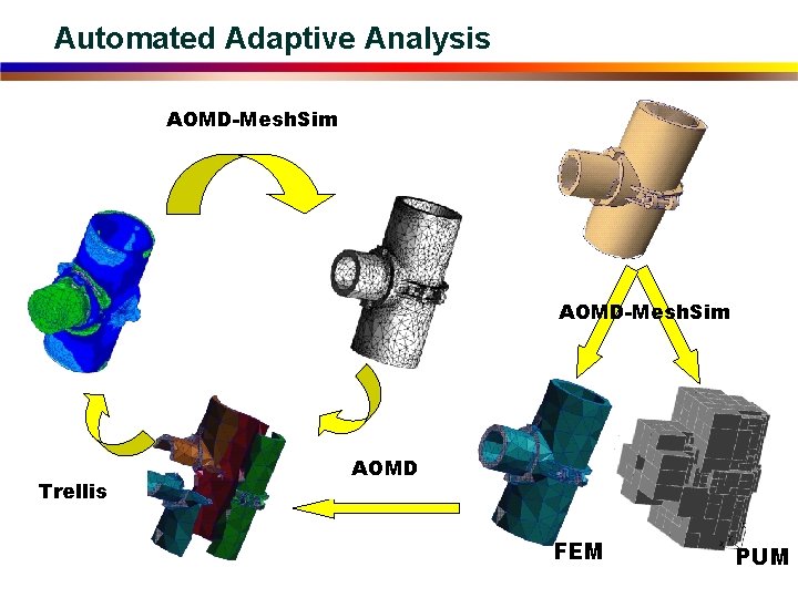 Automated Adaptive Analysis AOMD-Mesh. Sim Trellis AOMD FEM PUM 