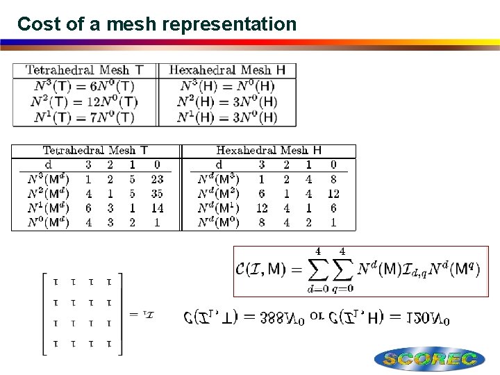 Cost of a mesh representation 