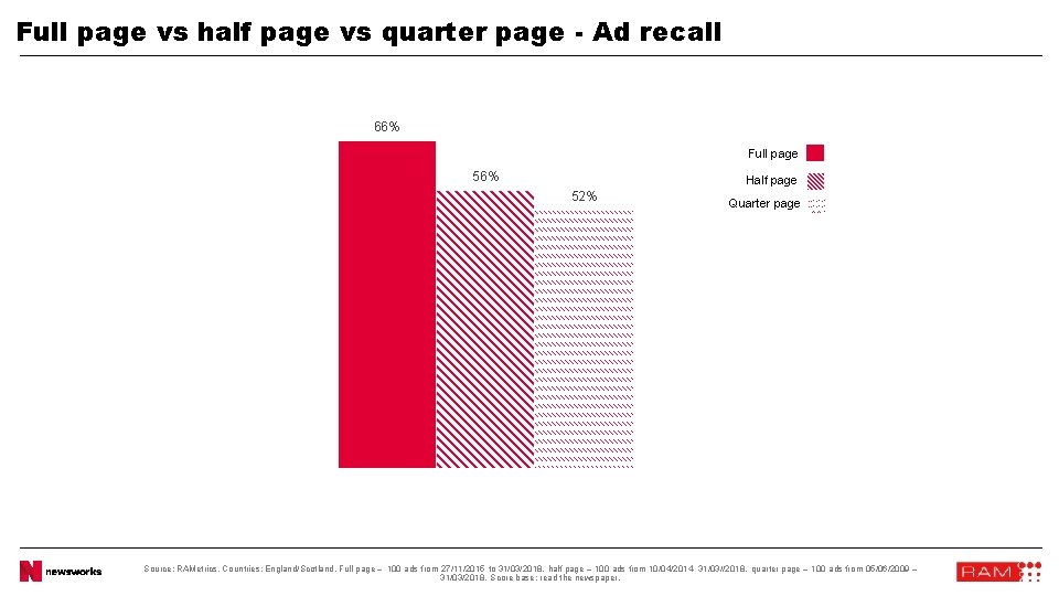 Full page vs half page vs quarter page - Ad recall 66% Full page