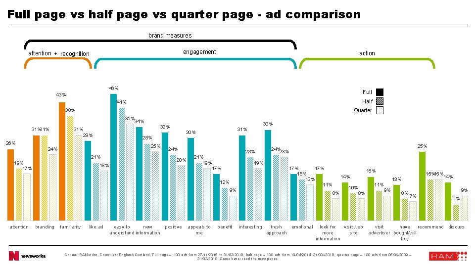 Full page vs half page vs quarter page - ad comparison brand measures engagement