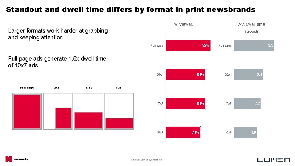 Standout and dwell time differs by format in print newsbrands % Viewed Av. dwell