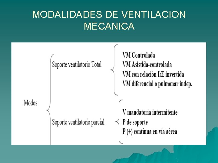 MODALIDADES DE VENTILACION MECANICA Soporte ventilatorio Total MODOS Soporte ventilatorio Parcial VM Controlada VM