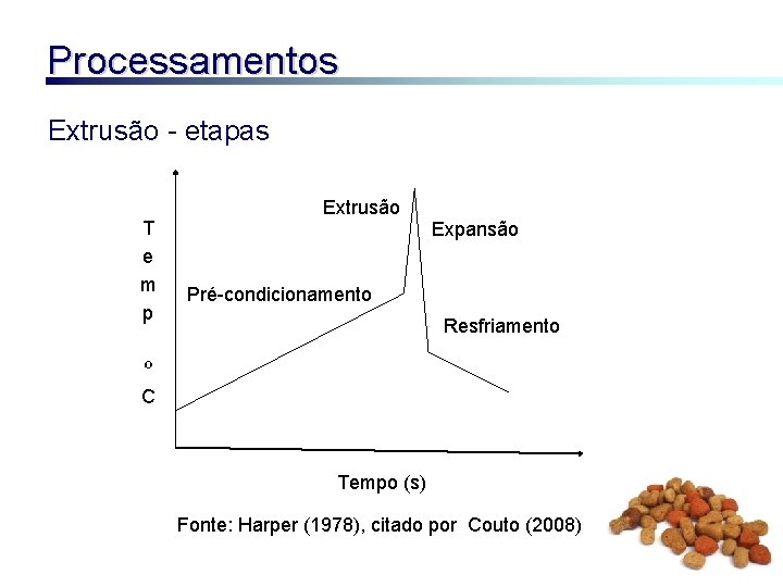 Processamentos Extrusão - etapas T e m p Extrusão Expansão Pré-condicionamento Resfriamento º C