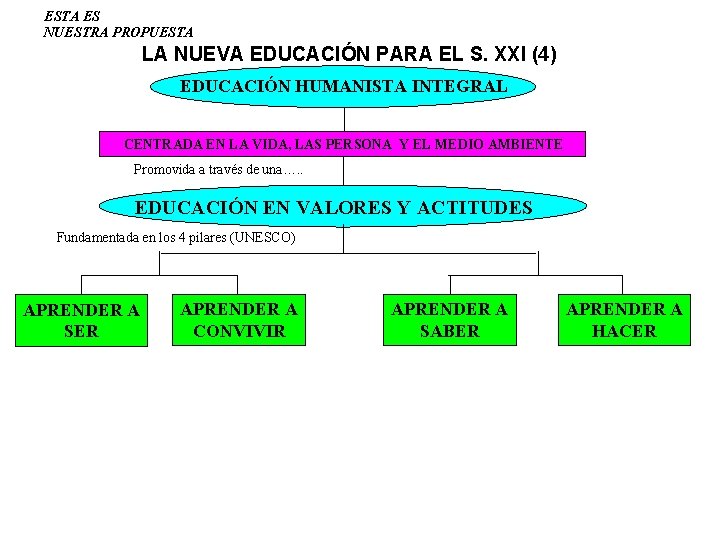 ESTA ES NUESTRA PROPUESTA LA NUEVA EDUCACIÓN PARA EL S. XXI (4) EDUCACIÓN HUMANISTA