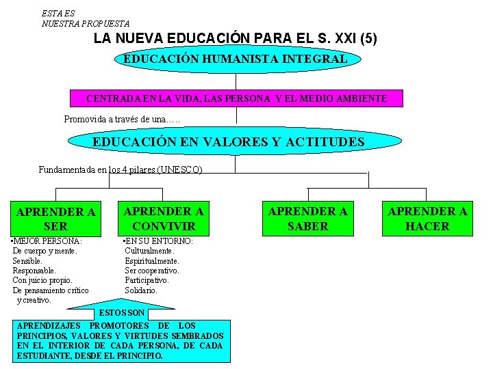 ESTA ES NUESTRA PROPUESTA LA NUEVA EDUCACIÓN PARA EL S. XXI (5) EDUCACIÓN HUMANISTA