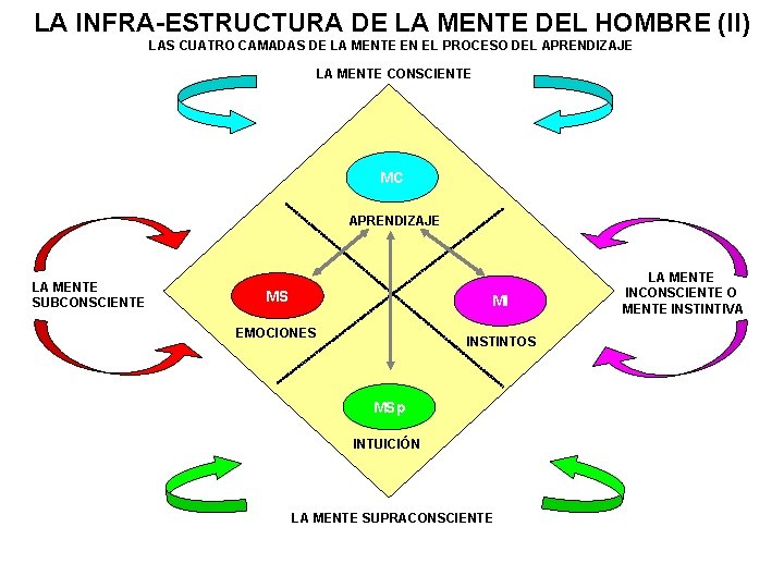 LA INFRA-ESTRUCTURA DE LA MENTE DEL HOMBRE (II) LAS CUATRO CAMADAS DE LA MENTE