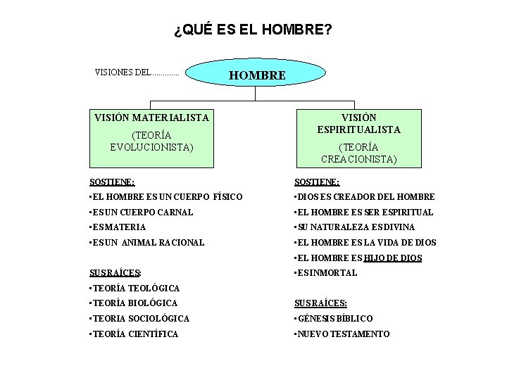 ¿QUÉ ES EL HOMBRE? VISIONES DEL. . . HOMBRE VISIÓN MATERIALISTA (TEORÍA EVOLUCIONISTA) VISIÓN ¿QUÉ ES EL HOMBRE? VISIONES DEL. . . HOMBRE VISIÓN MATERIALISTA (TEORÍA EVOLUCIONISTA) VISIÓN