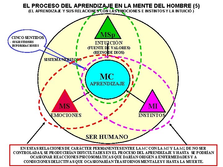 EL PROCESO DEL APRENDIZAJE EN LA MENTE DEL HOMBRE (5) (EL APRENDIZAJE Y SUS