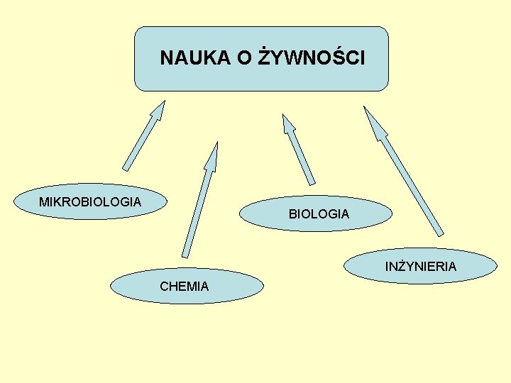 NAUKA O ŻYWNOŚCI MIKROBIOLOGIA INŻYNIERIA CHEMIA NAUKA O ŻYWNOŚCI MIKROBIOLOGIA INŻYNIERIA CHEMIA