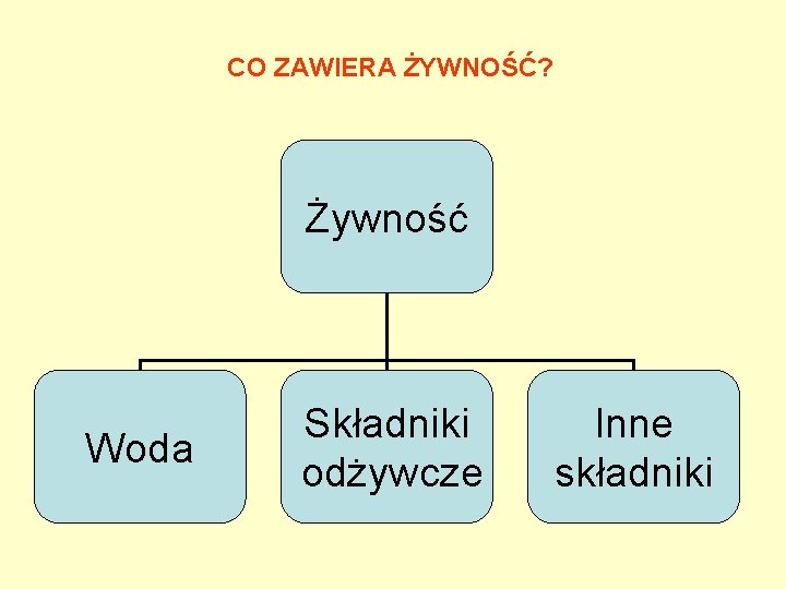 CO ZAWIERA ŻYWNOŚĆ? Żywność Woda Składniki odżywcze Inne składniki 