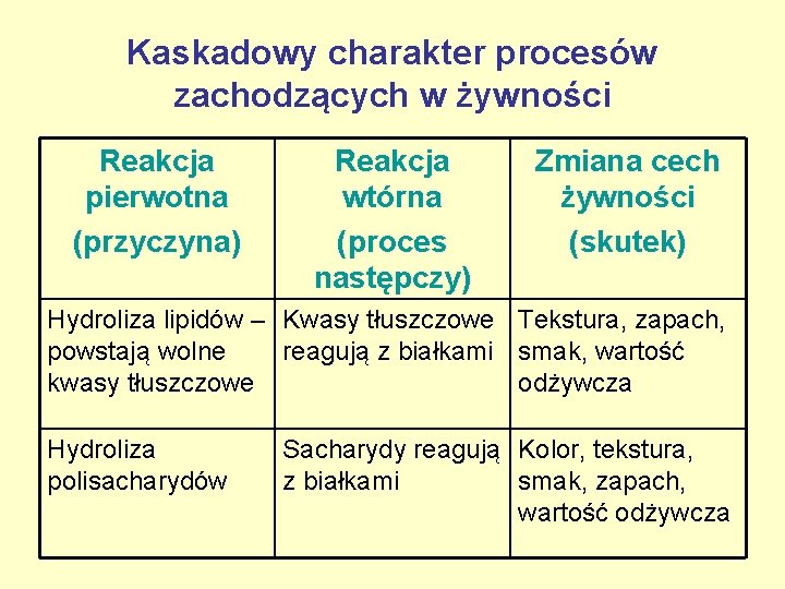 Kaskadowy charakter procesów zachodzących w żywności Reakcja pierwotna (przyczyna) Reakcja wtórna (proces następczy) Zmiana