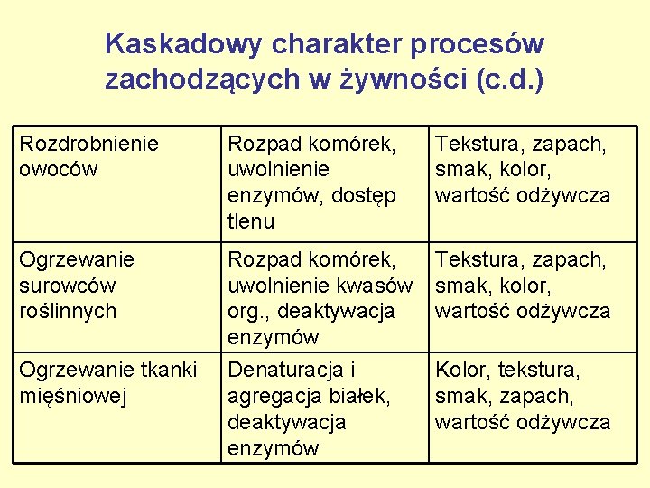 Kaskadowy charakter procesów zachodzących w żywności (c. d. ) Rozdrobnienie owoców Rozpad komórek, uwolnienie