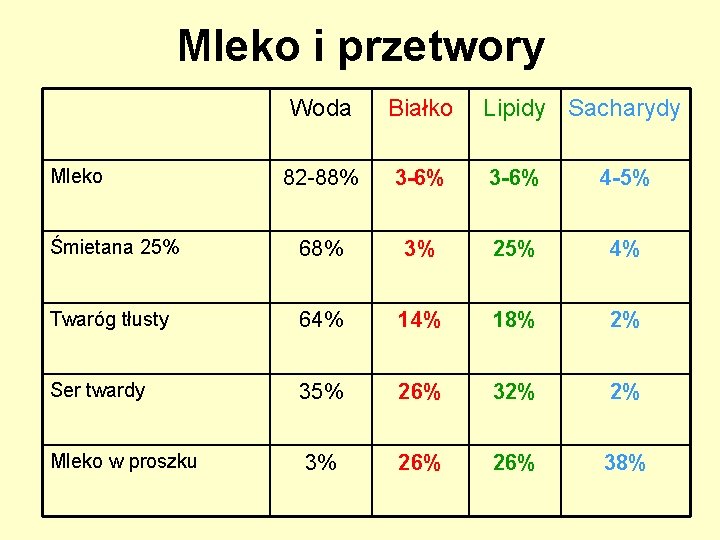 Mleko i przetwory Woda Białko 82 -88% 3 -6% 4 -5% Śmietana 25% 68%