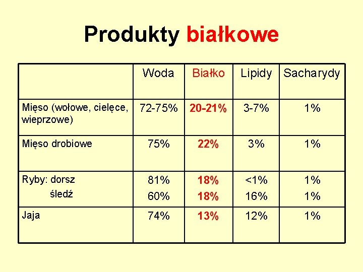 Produkty białkowe Woda Białko Lipidy Sacharydy 72 -75% 20 -21% 3 -7% 1% Mięso