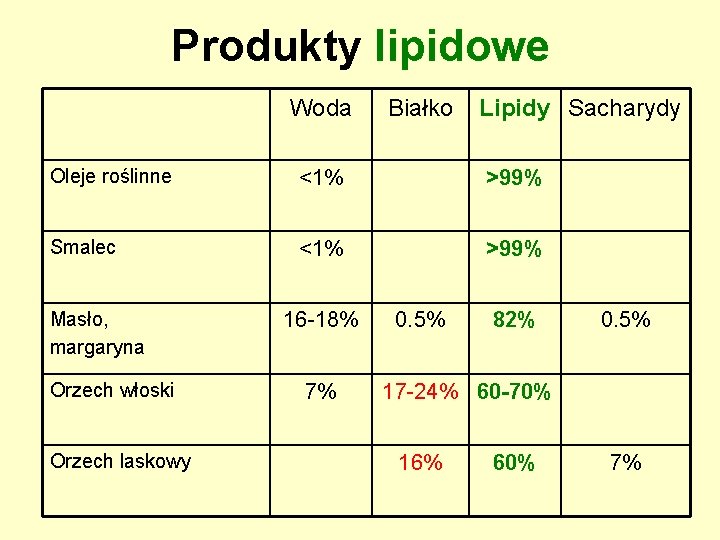Produkty lipidowe Woda Białko Lipidy Sacharydy Oleje roślinne <1% >99% Smalec <1% >99% Masło, Produkty lipidowe Woda Białko Lipidy Sacharydy Oleje roślinne <1% >99% Smalec <1% >99% Masło,
