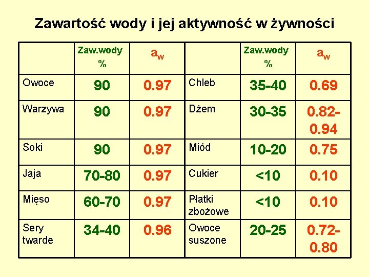 Zawartość wody i jej aktywność w żywności Zaw. wody % aw Owoce 90 0.