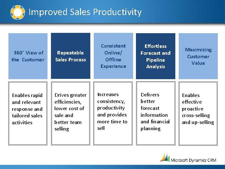 Improved Sales Productivity 360° View of the Customer Repeatable Sales Process Consistent Online/ Offline