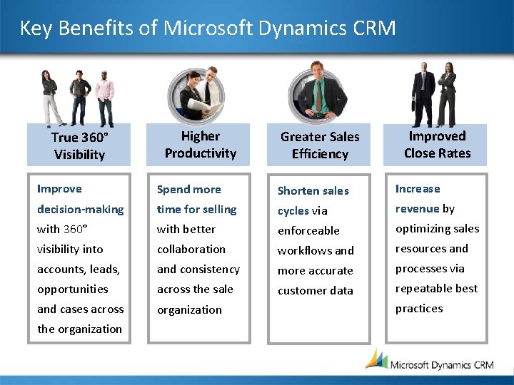 Key Benefits of Microsoft Dynamics CRM True 360° Visibility Higher Productivity Greater Sales Efficiency