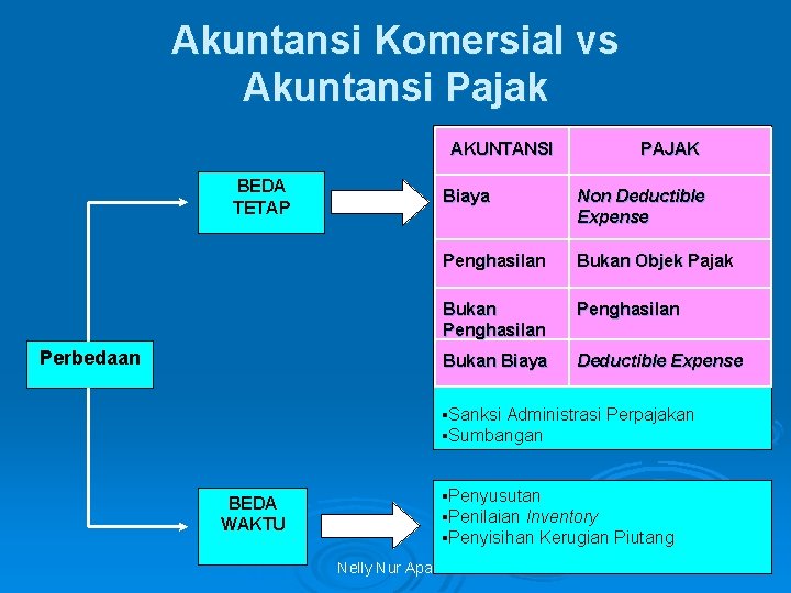Akuntansi Komersial vs Akuntansi Pajak AKUNTANSI BEDA TETAP Perbedaan PAJAK Biaya Non Deductible Expense