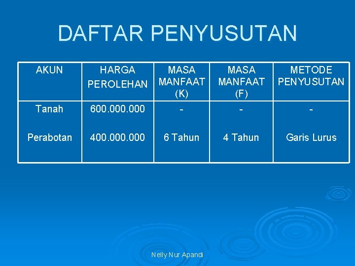 DAFTAR PENYUSUTAN AKUN HARGA MASA PEROLEHAN MANFAAT (K) MASA MANFAAT (F) METODE PENYUSUTAN Tanah