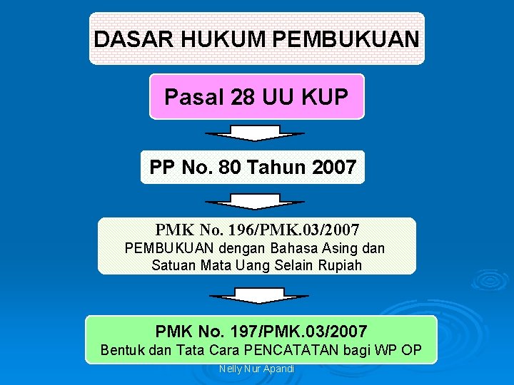 DASAR HUKUM PEMBUKUAN Pasal 28 UU KUP PP No. 80 Tahun 2007 PMK No.