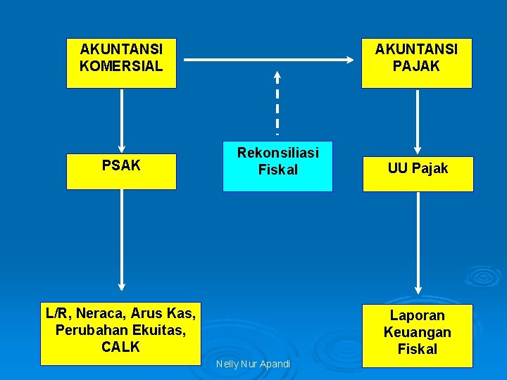 AKUNTANSI KOMERSIAL PSAK AKUNTANSI PAJAK Rekonsiliasi Fiskal L/R, Neraca, Arus Kas, Perubahan Ekuitas, CALK