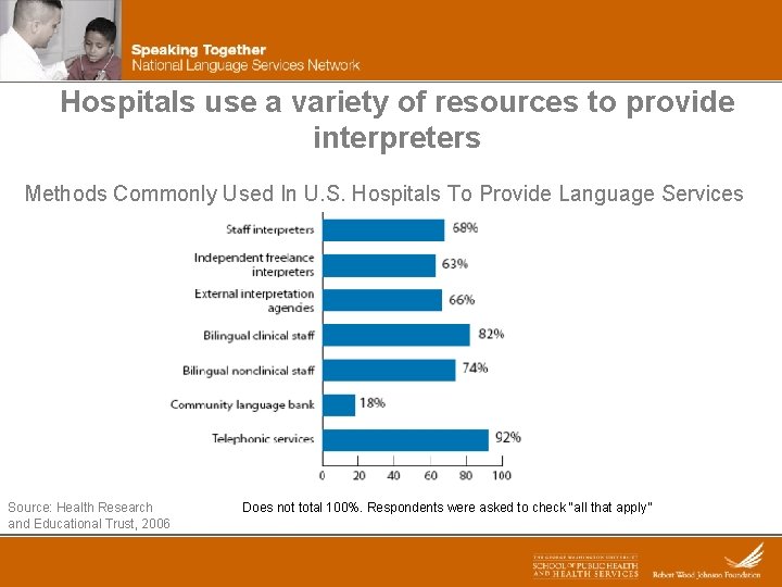 Hospitals use a variety of resources to provide interpreters Methods Commonly Used In U.