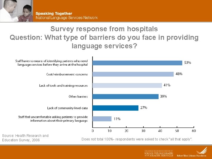 Survey response from hospitals Question: What type of barriers do you face in providing