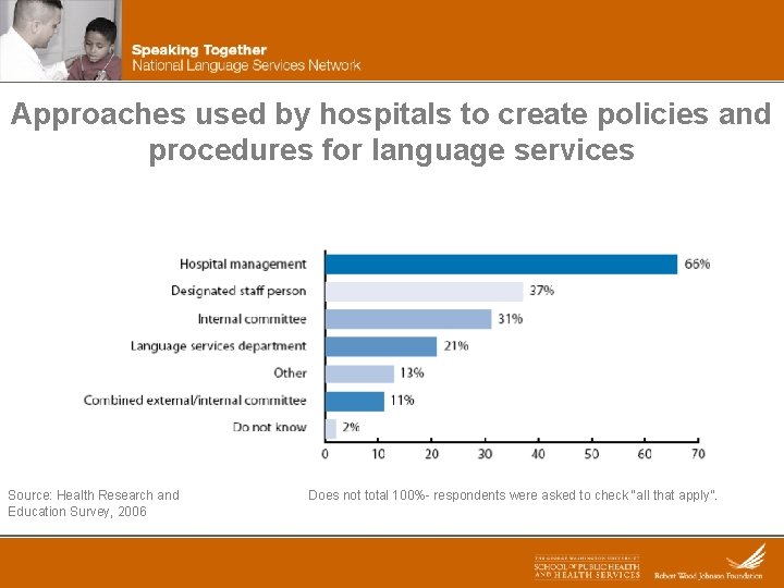 Approaches used by hospitals to create policies and procedures for language services Source: Health