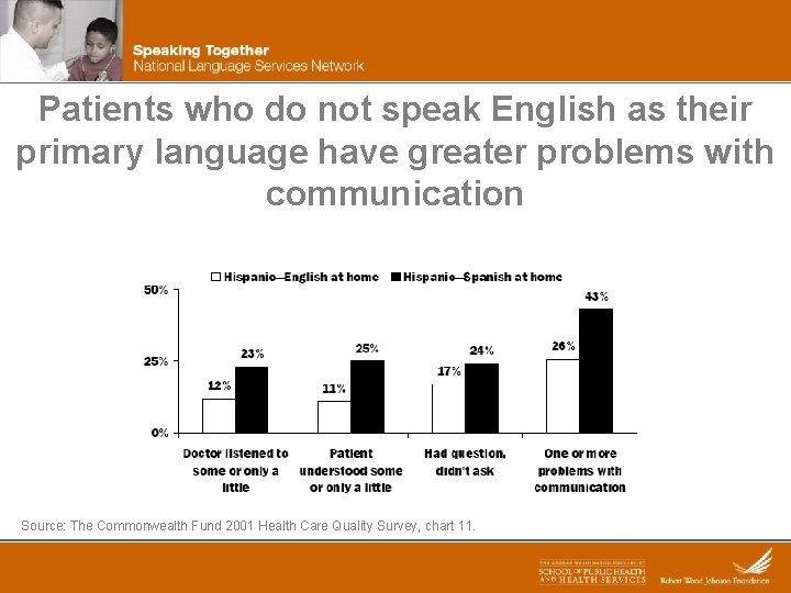 Patients who do not speak English as their primary language have greater problems with