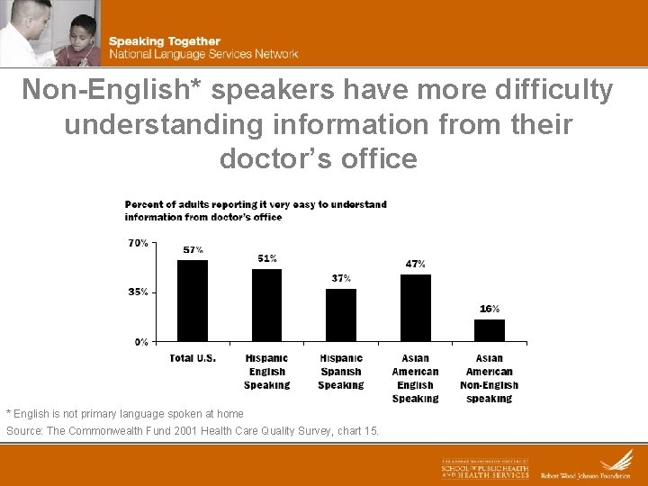 Non-English* speakers have more difficulty understanding information from their doctor’s office * English is