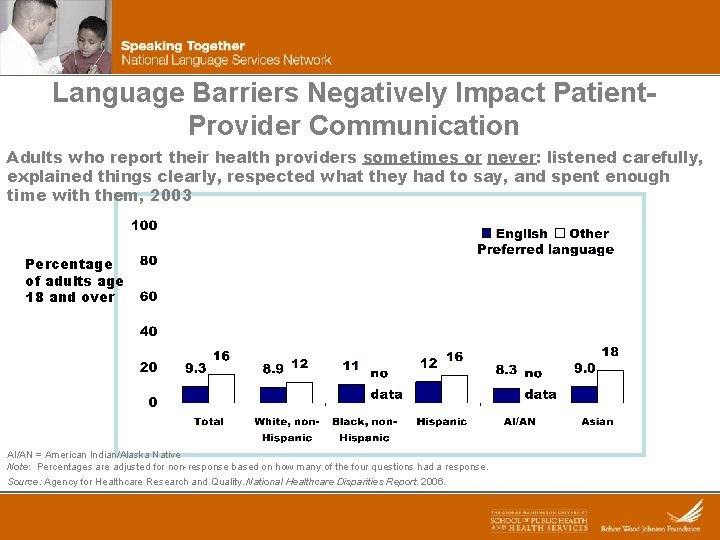 Language Barriers Negatively Impact Patient. Provider Communication Adults who report their health providers sometimes