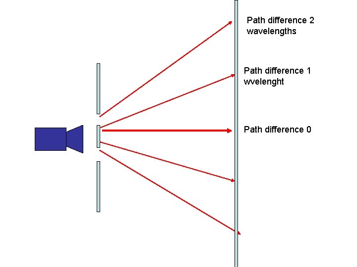 Path difference 2 wavelengths Path difference 1 wvelenght Path difference 0 Path difference 2 wavelengths Path difference 1 wvelenght Path difference 0
