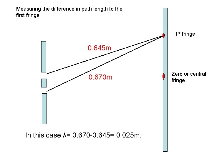 Measuring the difference in path length to the first fringe 1 st fringe 0. Measuring the difference in path length to the first fringe 1 st fringe 0.
