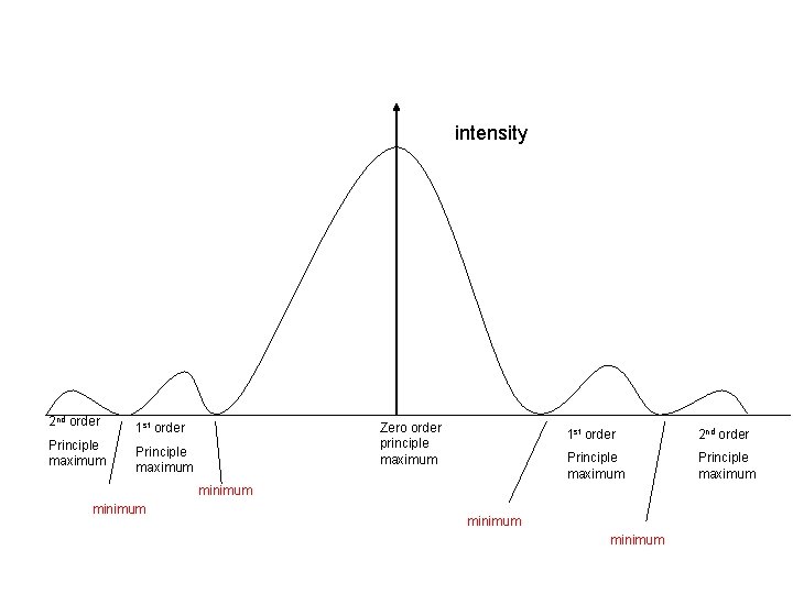 intensity 2 nd order 1 st order Principle maximum Zero order principle maximum 1 intensity 2 nd order 1 st order Principle maximum Zero order principle maximum 1