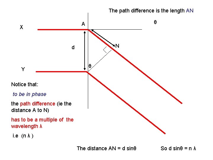 The path difference is the length AN θ A X N d Y θ The path difference is the length AN θ A X N d Y θ