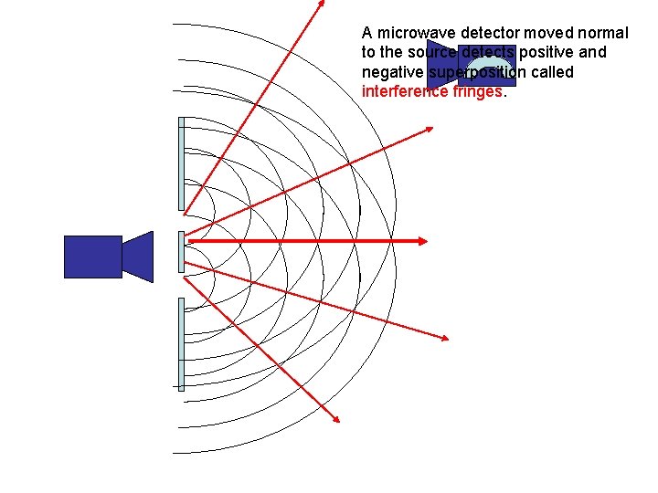 A microwave detector moved normal to the source detects positive and negative superposition called A microwave detector moved normal to the source detects positive and negative superposition called