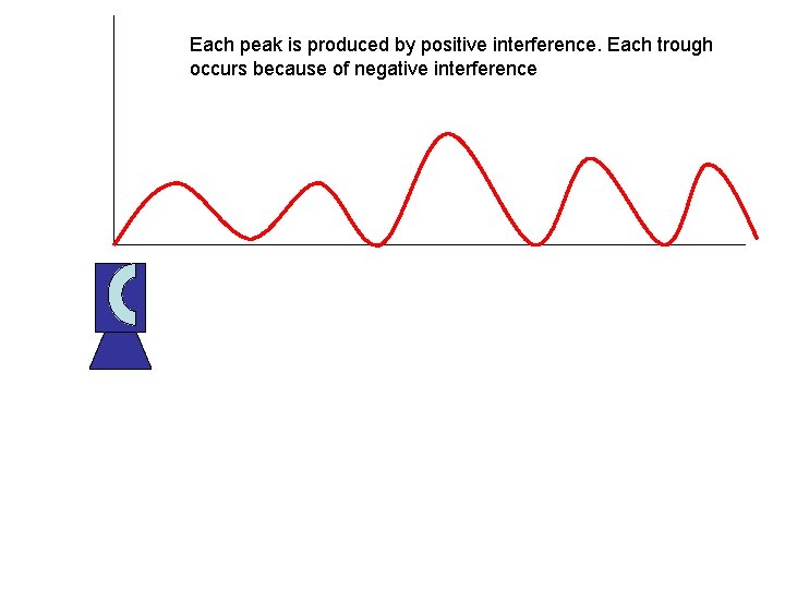 Each peak is produced by positive interference. Each trough occurs because of negative interference Each peak is produced by positive interference. Each trough occurs because of negative interference