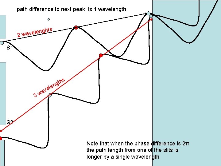 path difference to next peak is 1 wavelength ghts len 2 wave S 1 path difference to next peak is 1 wavelength ghts len 2 wave S 1