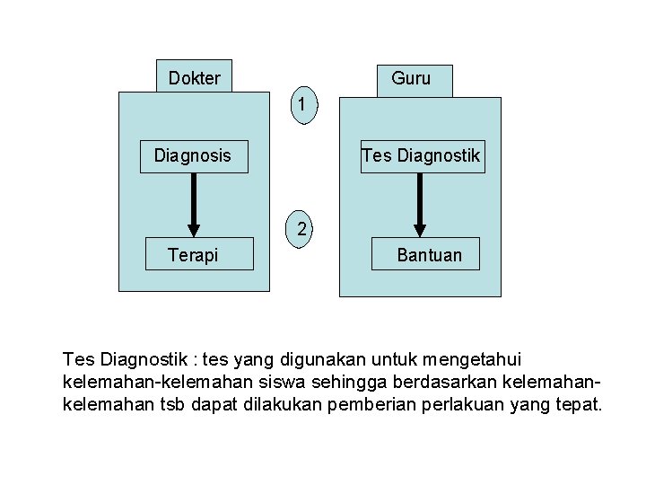 Dokter Guru 1 Diagnosis Tes Diagnostik 2 Terapi Bantuan Tes Diagnostik : tes yang