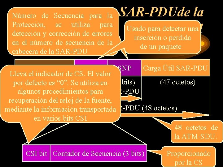 Formato de la SAR-PDUde la Usado para detectar una Capa AAL 1 Número de