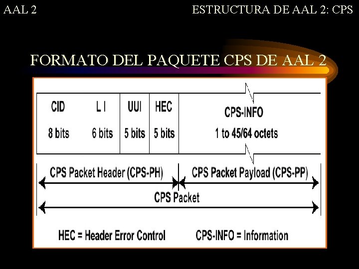 AAL 2 ESTRUCTURA DE AAL 2: CPS FORMATO DEL PAQUETE CPS DE AAL 2